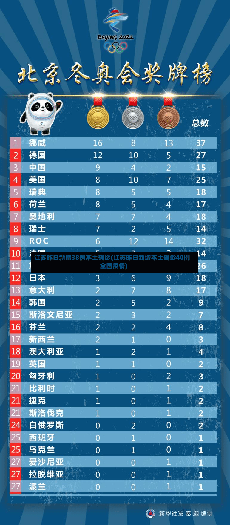 江苏昨日新增38例本土确诊(江苏昨日新增本土确诊40例全国疫情)-第3张图片