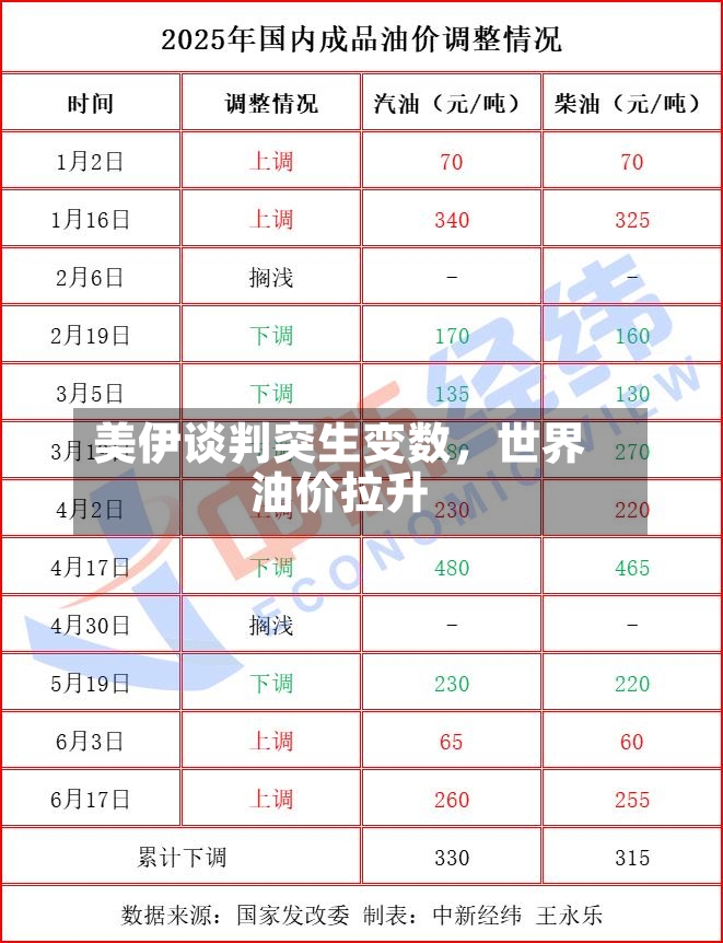 美伊谈判突生变数，世界油价拉升-第2张图片