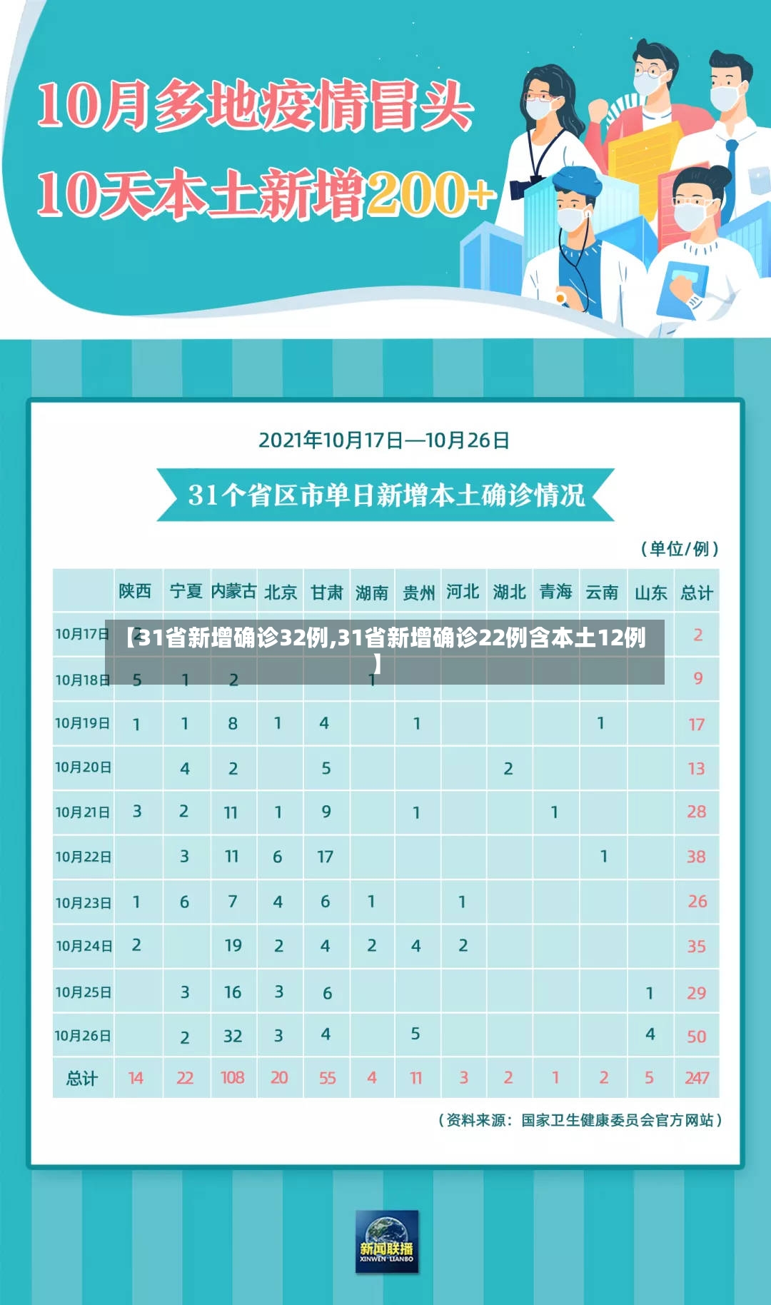 【31省新增确诊32例,31省新增确诊22例含本土12例】