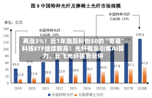 再涨3%！近1年跑赢科创50的“宽基”科技ETF继续新高！光纤概念引爆AI算力，长飞光纤强势涨停-第2张图片