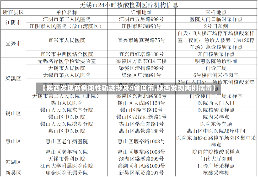 【陕西发现两例阳性轨迹涉及4省区市,陕西发现两例病毒】