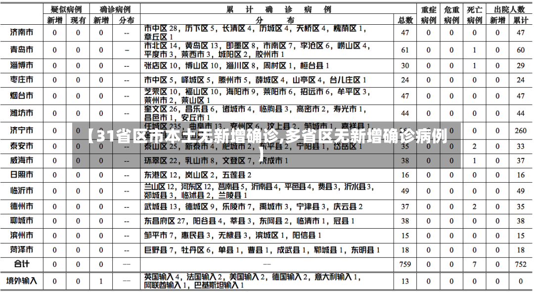 【31省区市本土无新增确诊,多省区无新增确诊病例】-第2张图片