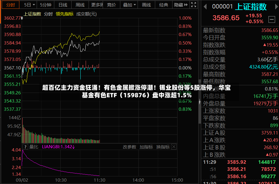 超百亿主力资金狂涌！有色金属掀涨停潮！锡业股份等5股涨停，华宝基金有色ETF（159876）盘中涨超1.5%