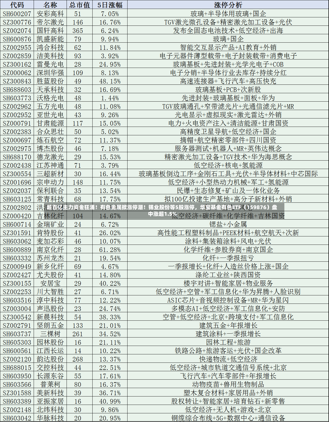 超百亿主力资金狂涌！有色金属掀涨停潮！锡业股份等5股涨停，华宝基金有色ETF（159876）盘中涨超1.5%-第3张图片