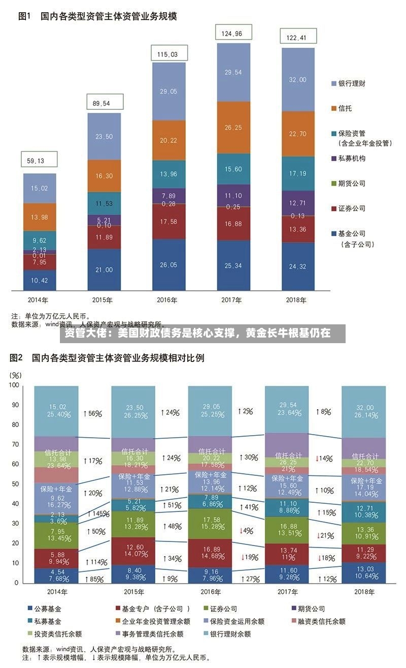 资管大佬：美国财政债务是核心支撑	，黄金长牛根基仍在-第2张图片