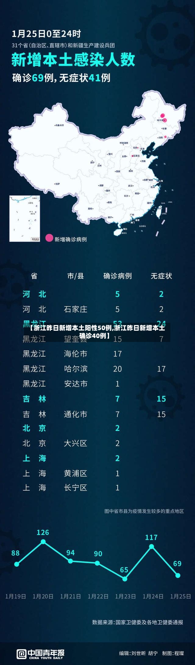 【浙江昨日新增本土阳性50例,浙江昨日新增本土确诊40例】