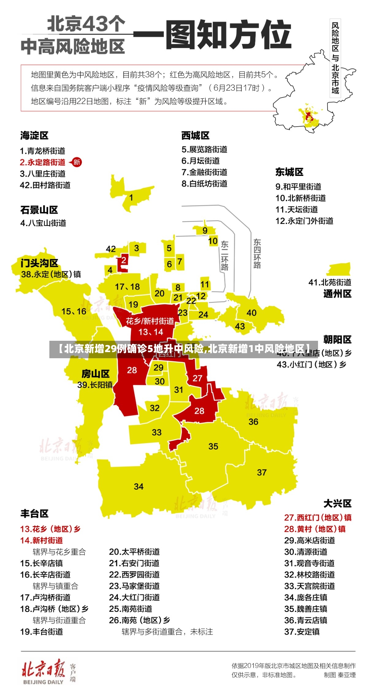 【北京新增29例确诊5地升中风险,北京新增1中风险地区】-第3张图片