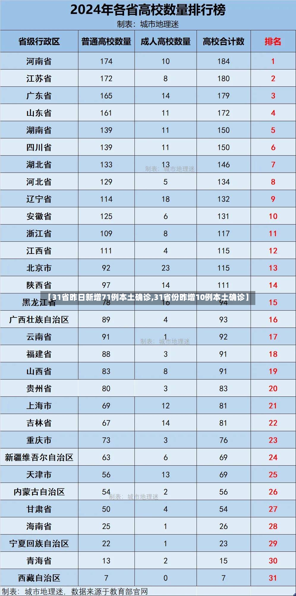 【31省昨日新增71例本土确诊,31省份昨增10例本土确诊】