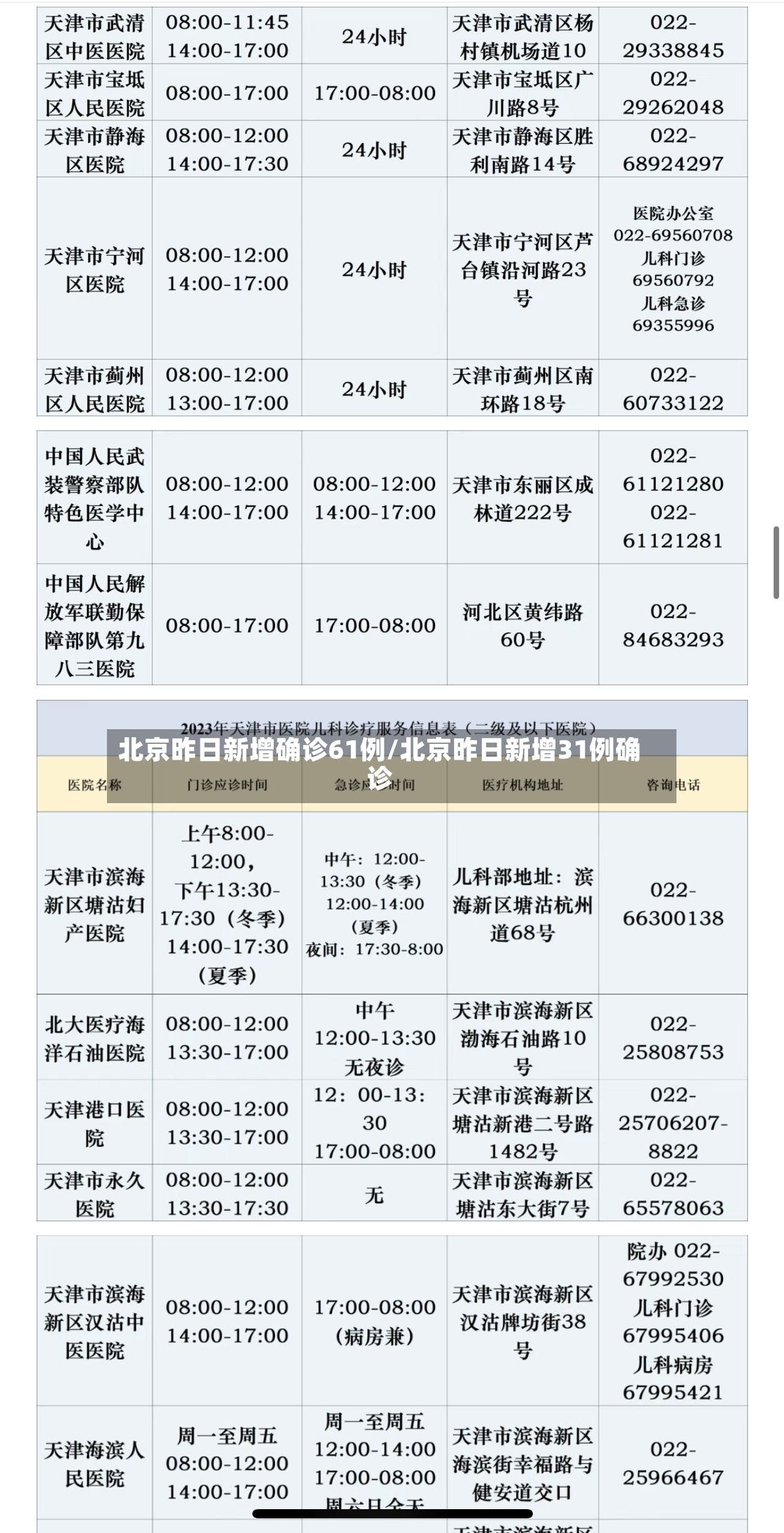 北京昨日新增确诊61例/北京昨日新增31例确诊