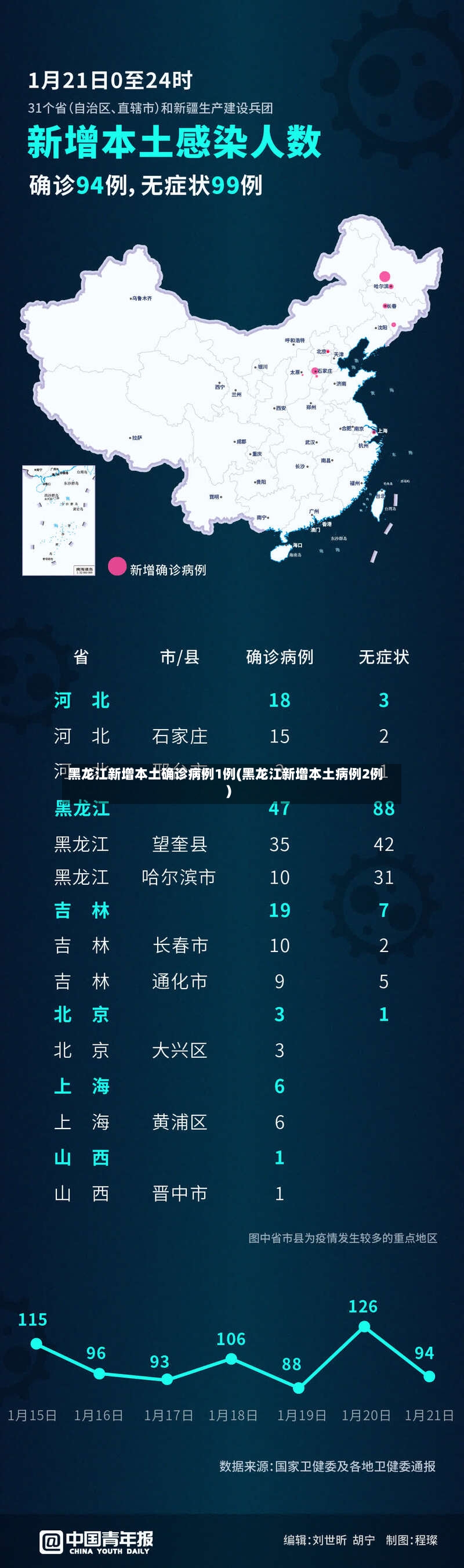 黑龙江新增本土确诊病例1例(黑龙江新增本土病例2例)