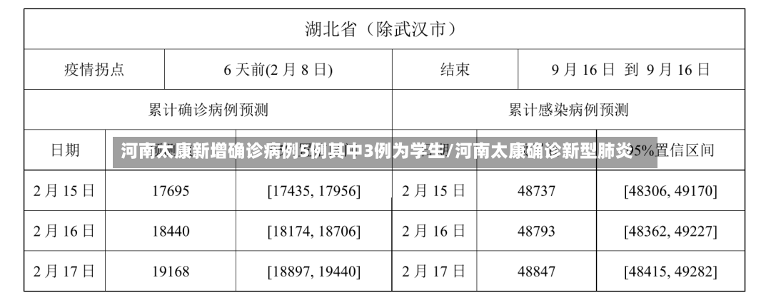 河南太康新增确诊病例5例其中3例为学生/河南太康确诊新型肺炎