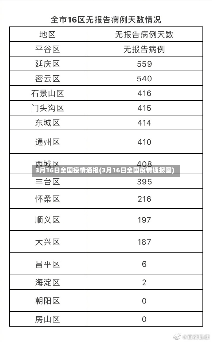 3月16日全国疫情通报(3月16日全国疫情通报图)-第2张图片