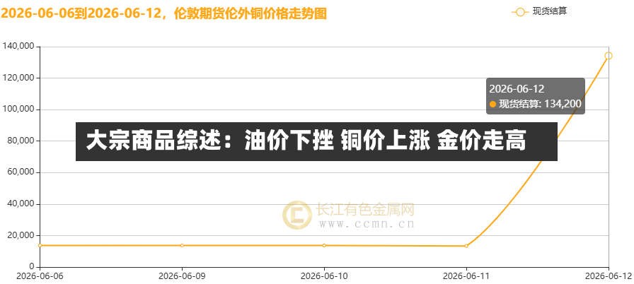 大宗商品综述:油价下挫 铜价上涨 金价走高-第2张图片