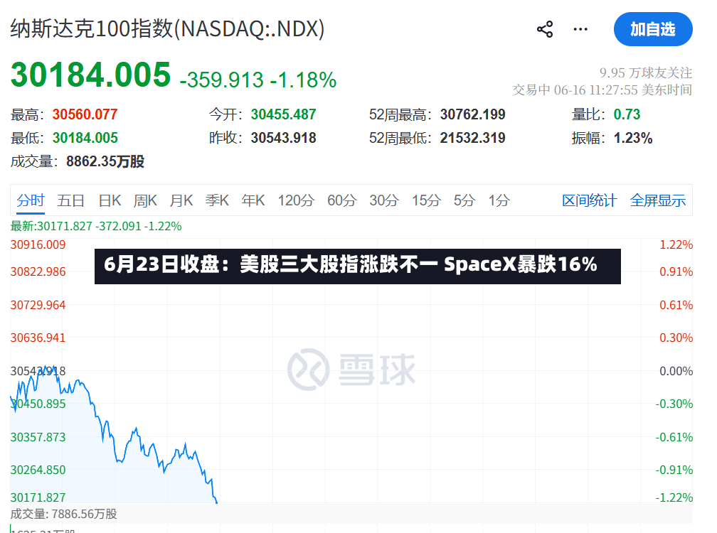 6月23日收盘:美股三大股指涨跌不一 SpaceX暴跌16%-第2张图片