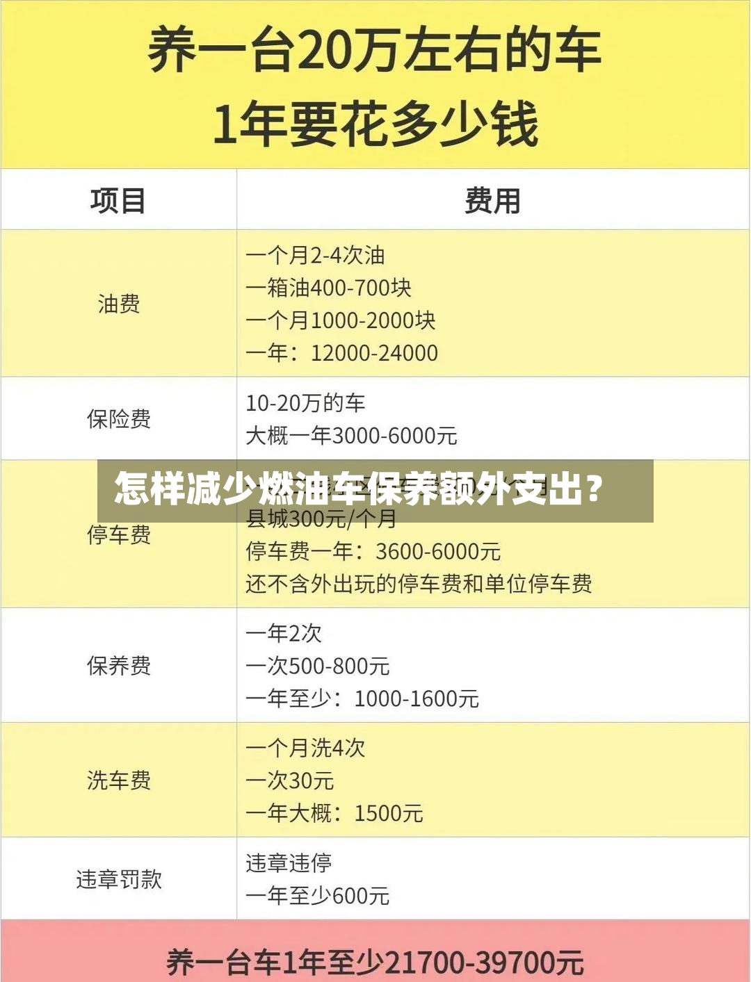 怎样减少燃油车保养额外支出?-第2张图片