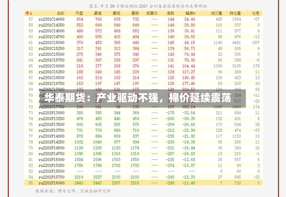华泰期货：产业驱动不强，棉价延续震荡-第2张图片