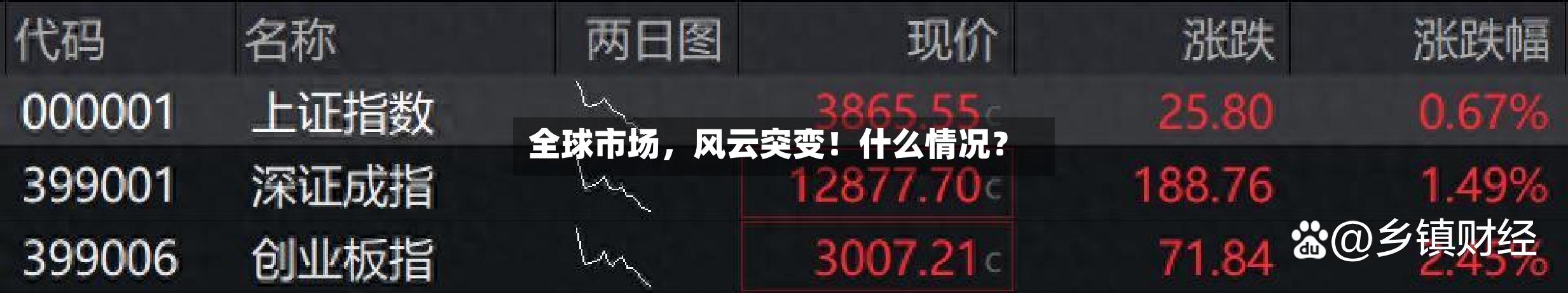 全球市场，风云突变！什么情况？