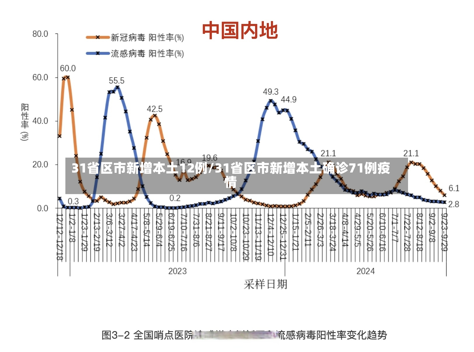 31省区市新增本土12例/31省区市新增本土确诊71例疫情