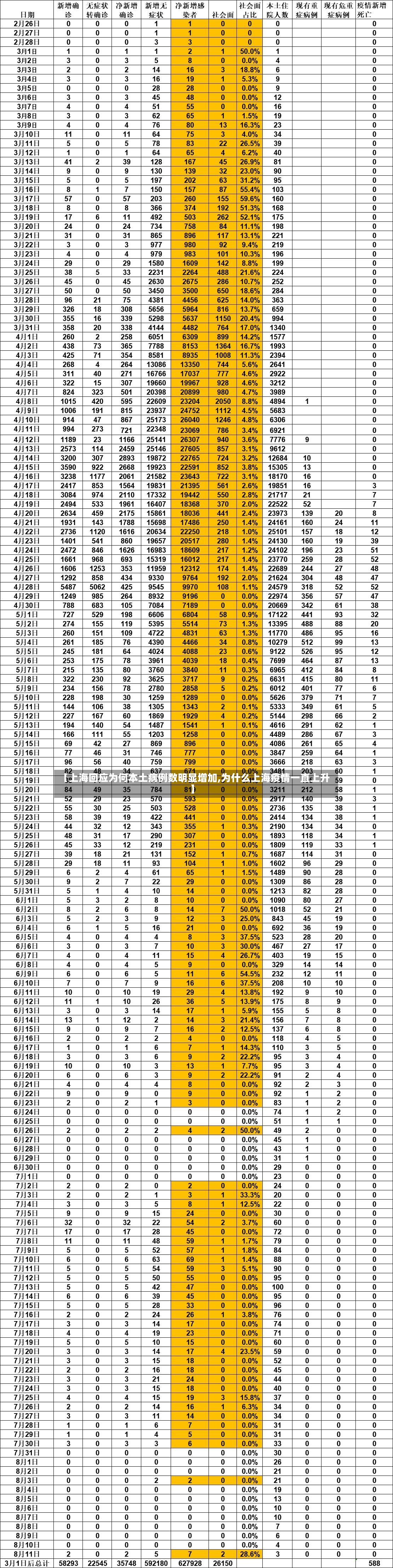 【上海回应为何本土病例数明显增加,为什么上海疫情一直上升】-第2张图片