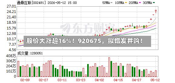 股价大涨超16%！920675，拟增发并购！-第3张图片