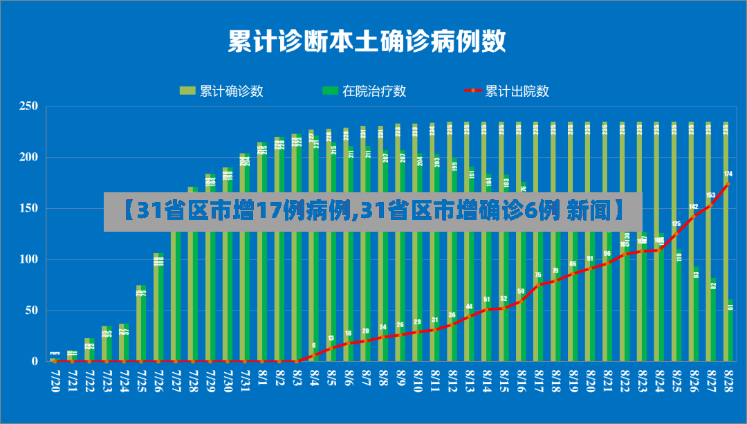 【31省区市增17例病例,31省区市增确诊6例 新闻】