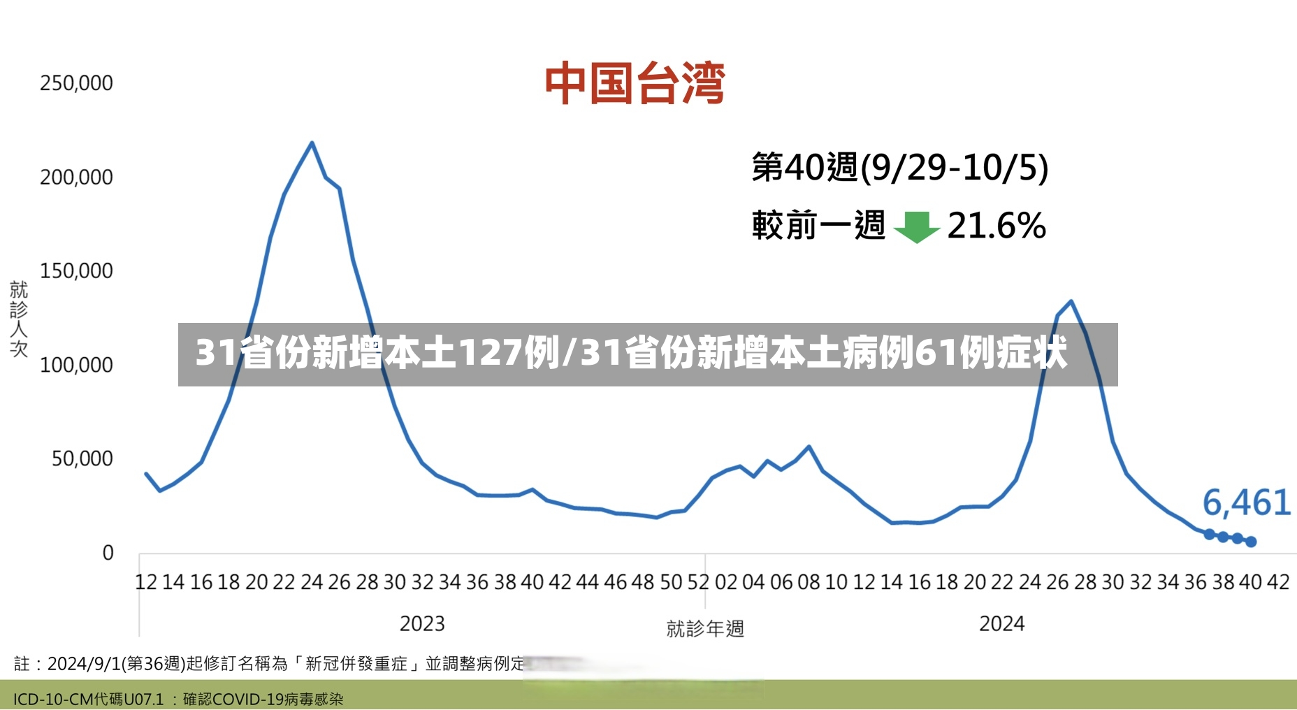 31省份新增本土127例/31省份新增本土病例61例症状