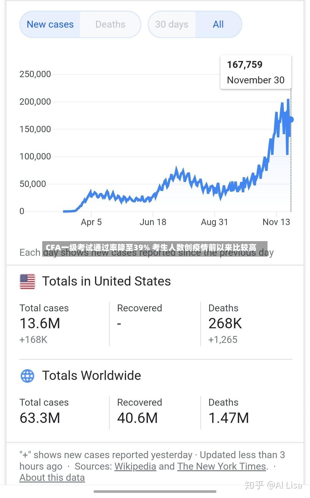 CFA一级考试通过率降至39% 考生人数创疫情前以来比较高
-第2张图片