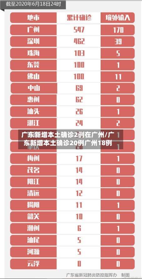 广东新增本土确诊2例在广州/广东新增本土确诊20例广州18例