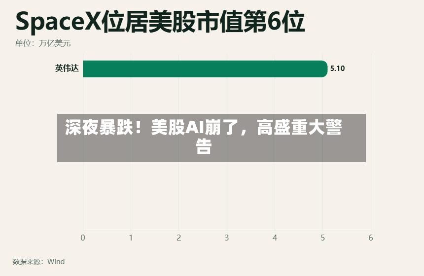 深夜暴跌！美股AI崩了	，高盛重大警告-第3张图片