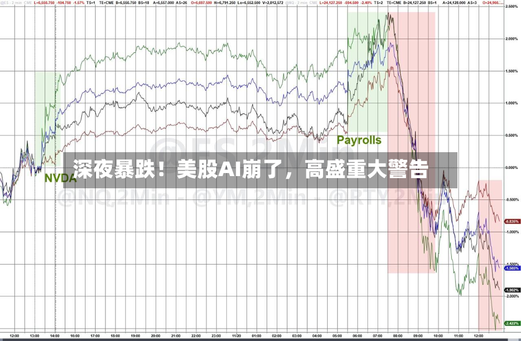 深夜暴跌！美股AI崩了，高盛重大警告-第2张图片