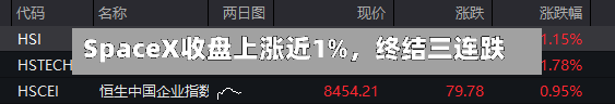 SpaceX收盘上涨近1%，终结三连跌
