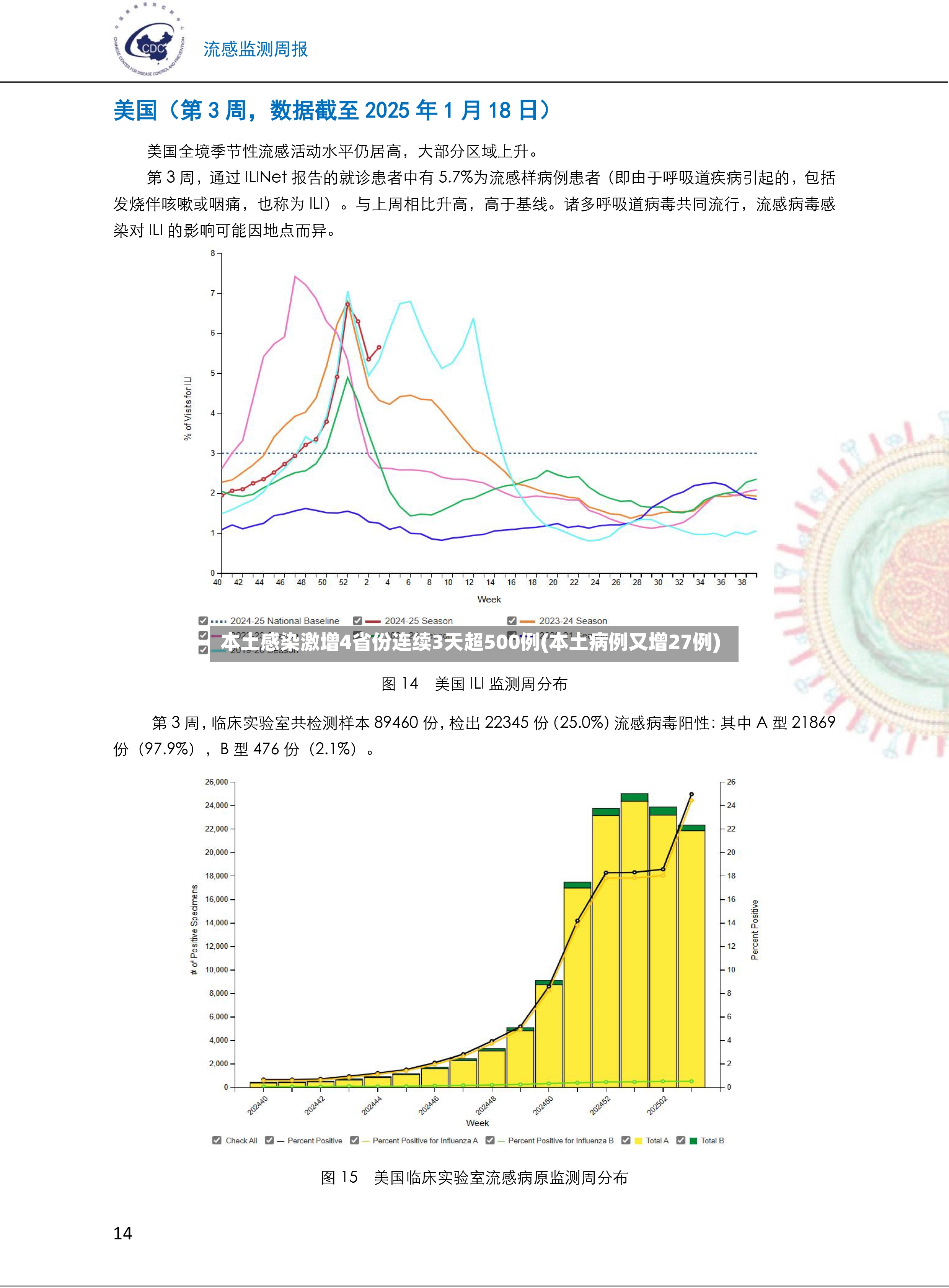 本土感染激增4省份连续3天超500例(本土病例又增27例)-第2张图片