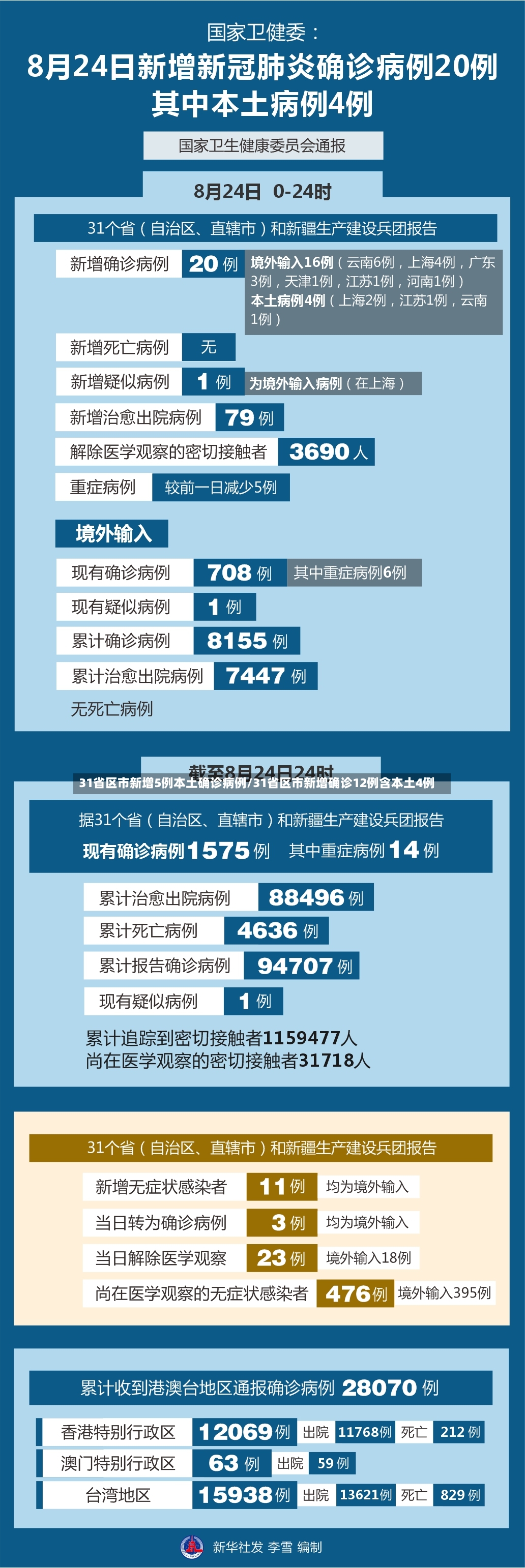 31省区市新增5例本土确诊病例/31省区市新增确诊12例含本土4例