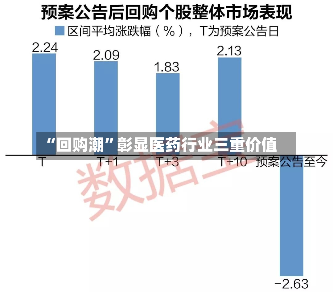 “回购潮”彰显医药行业三重价值-第2张图片