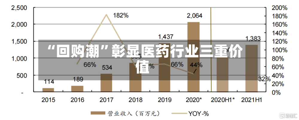 “回购潮	”彰显医药行业三重价值-第3张图片