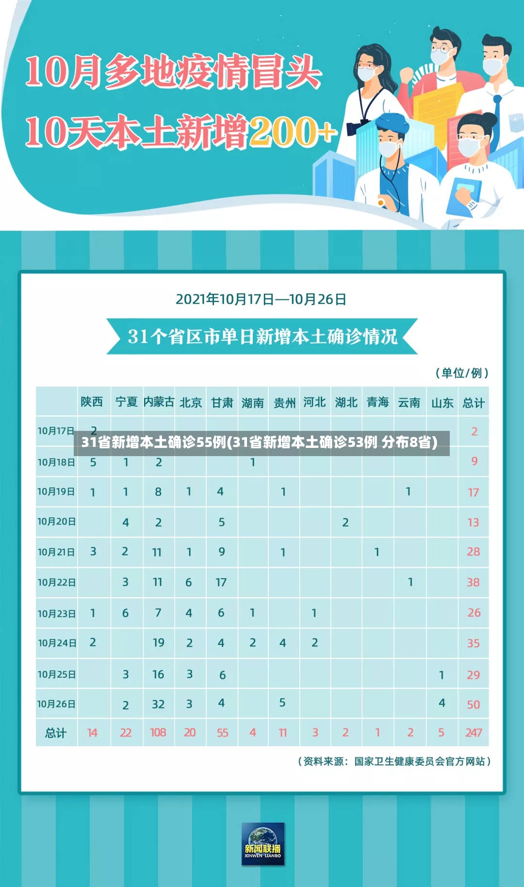 31省新增本土确诊55例(31省新增本土确诊53例 分布8省)-第2张图片