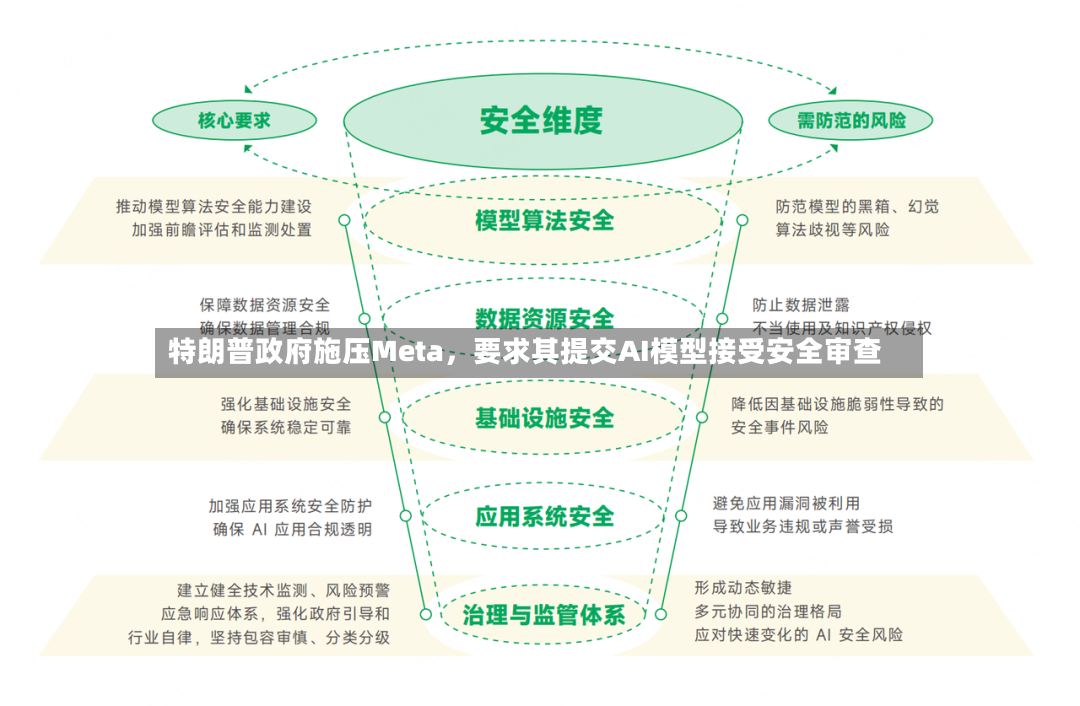 特朗普政府施压Meta，要求其提交AI模型接受安全审查-第2张图片