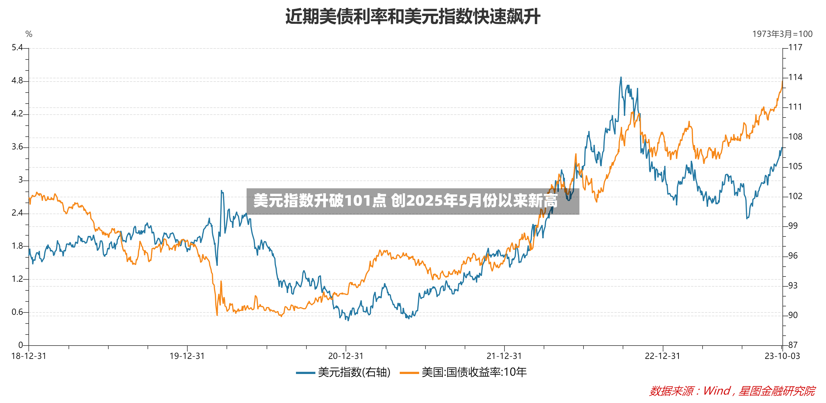美元指数升破101点 创2025年5月份以来新高-第2张图片