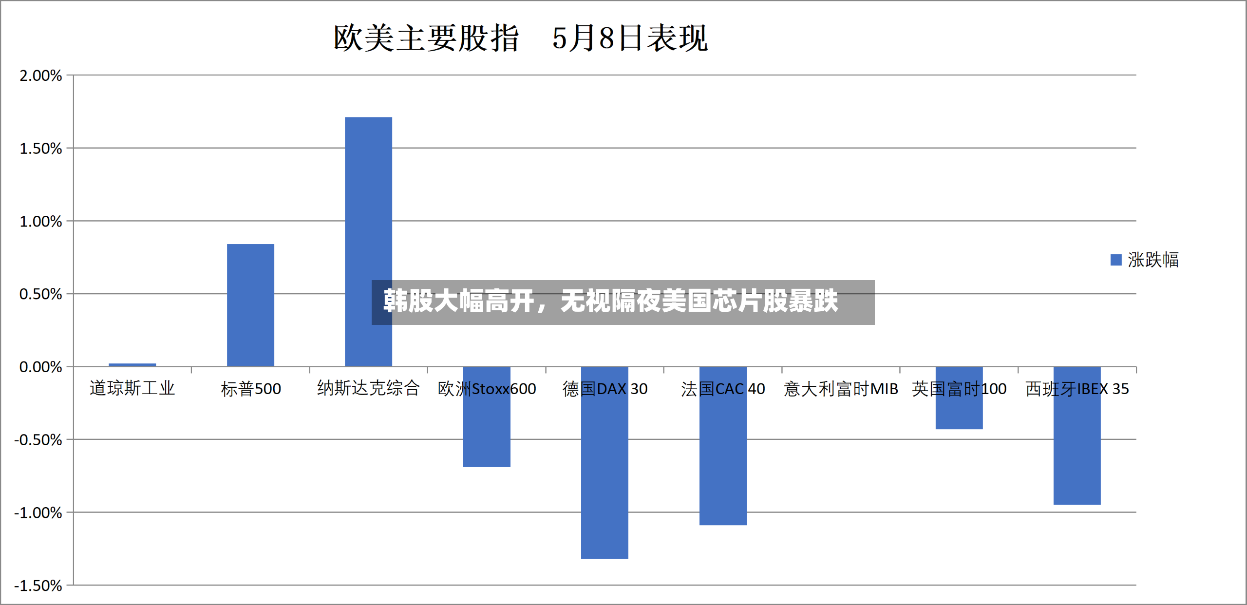 韩股大幅高开，无视隔夜美国芯片股暴跌-第2张图片