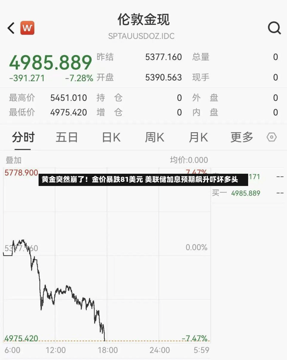 黄金突然崩了!金价暴跌81美元 美联储加息预期飙升吓坏多头-第2张图片