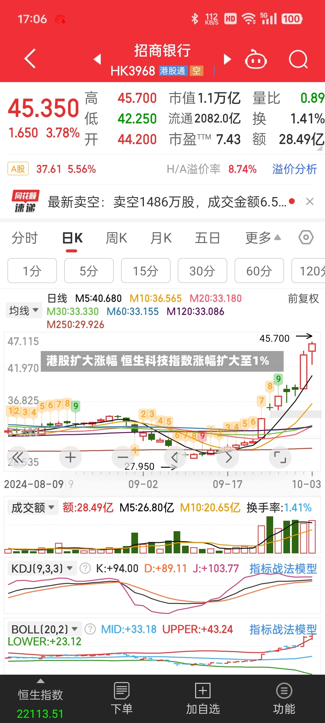港股扩大涨幅 恒生科技指数涨幅扩大至1%