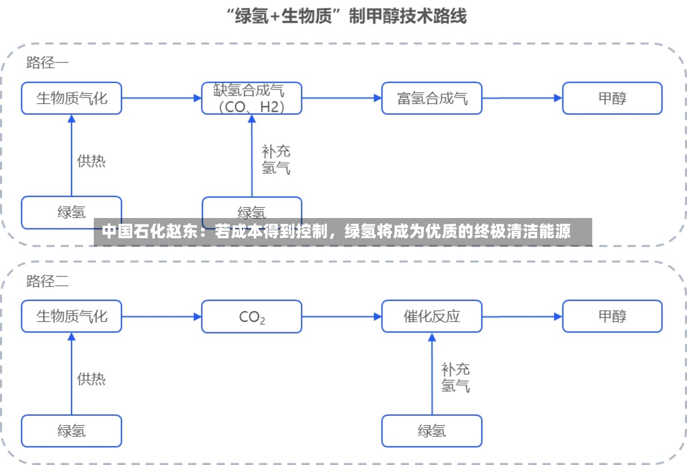 中国石化赵东：若成本得到控制，绿氢将成为优质的终极清洁能源