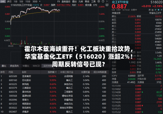 霍尔木兹海峡重开！化工板块重拾攻势，华宝基金化工ETF（516020）涨超2%！周期反转信号已现？-第2张图片