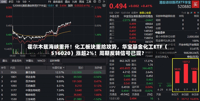 霍尔木兹海峡重开！化工板块重拾攻势，华宝基金化工ETF（516020）涨超2%！周期反转信号已现？-第3张图片