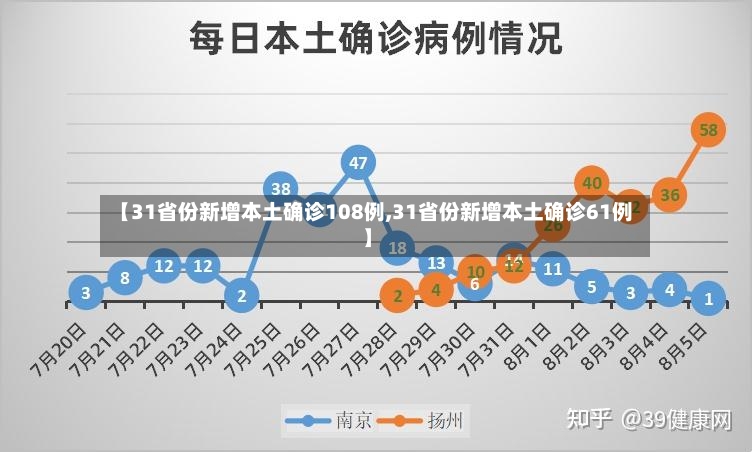 【31省份新增本土确诊108例,31省份新增本土确诊61例】