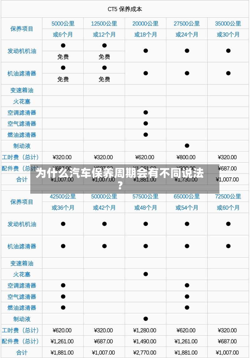 为什么汽车保养周期会有不同说法？-第2张图片