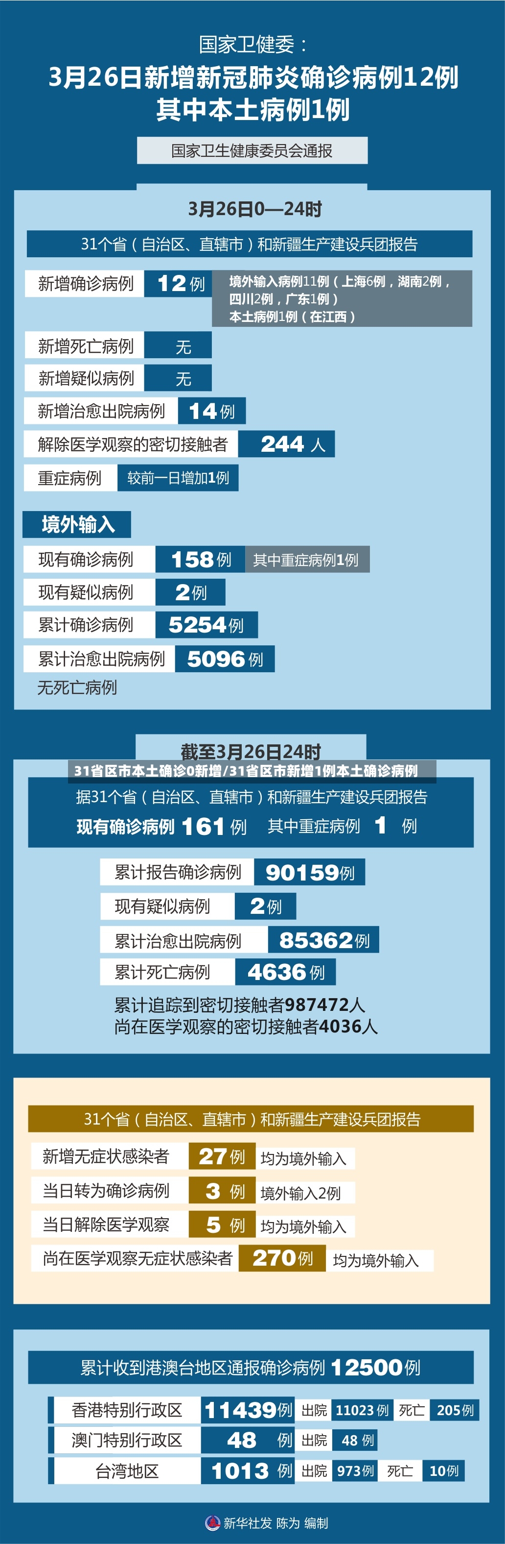 31省区市本土确诊0新增/31省区市新增1例本土确诊病例
