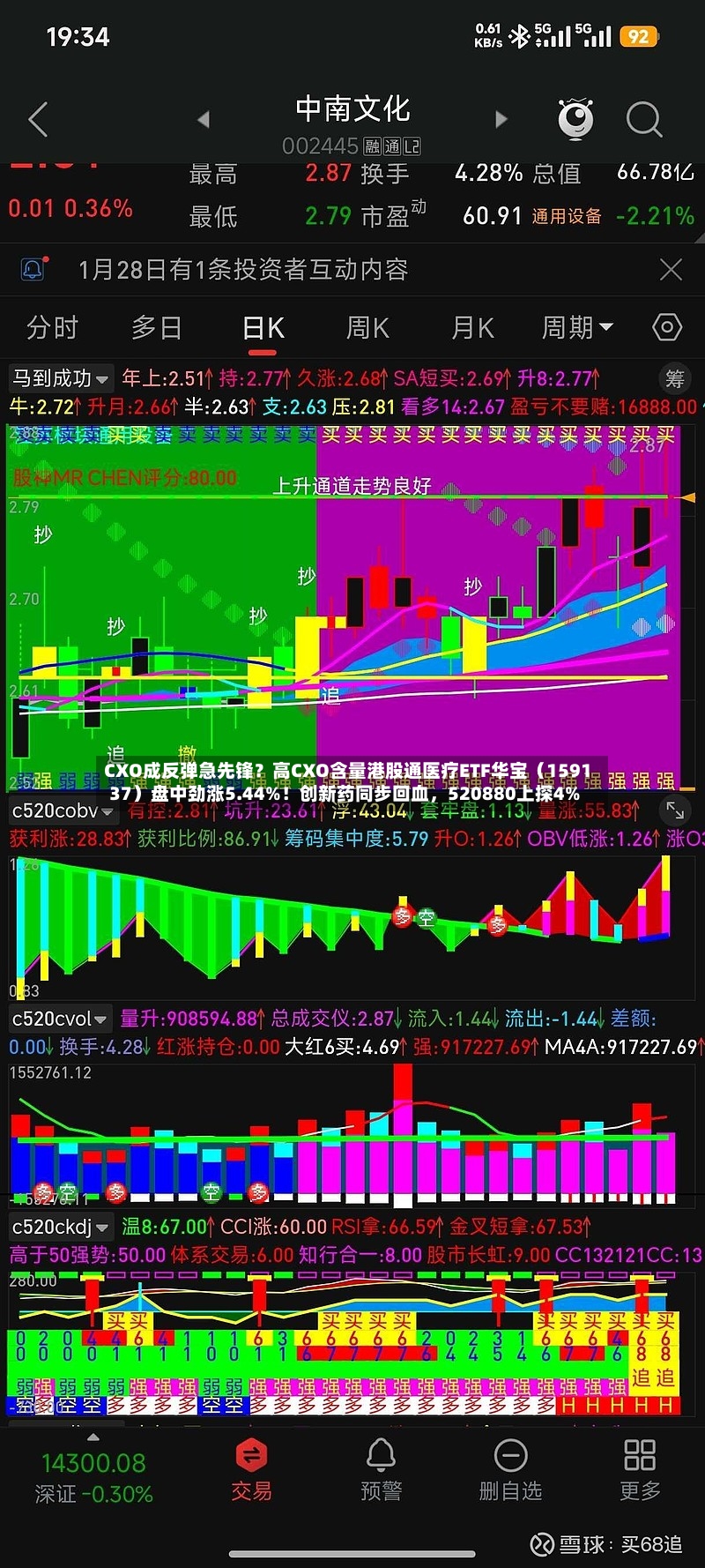 CXO成反弹急先锋？高CXO含量港股通医疗ETF华宝（159137）盘中劲涨5.44%！创新药同步回血，520880上探4%