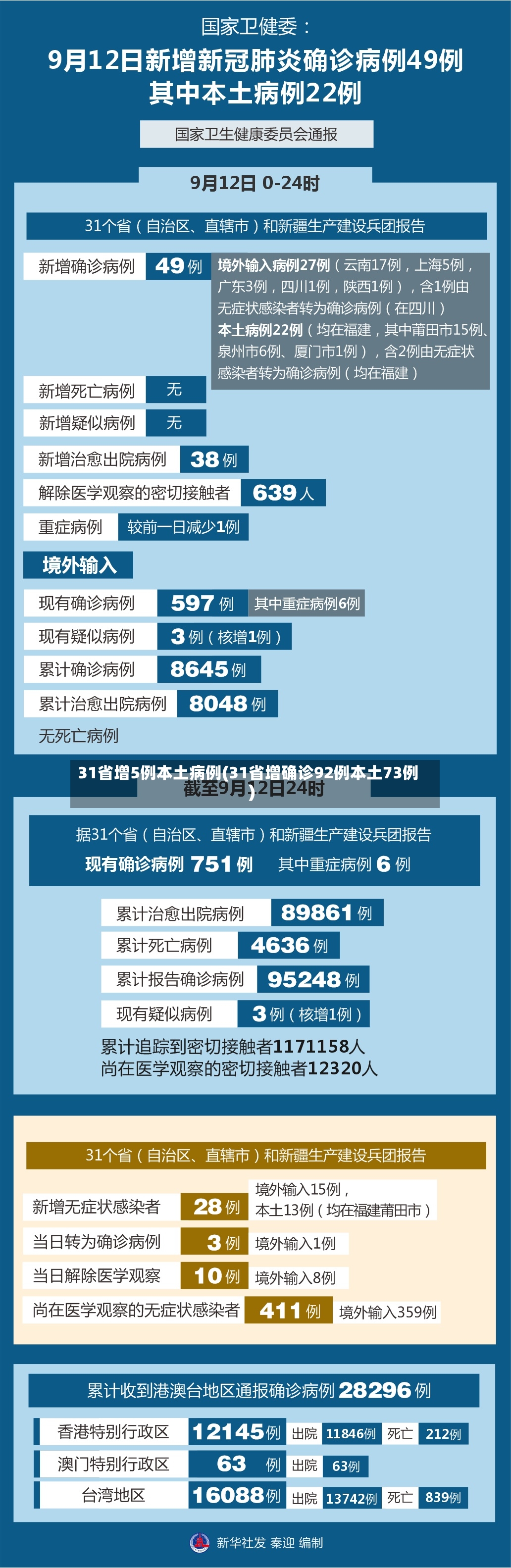 31省增5例本土病例(31省增确诊92例本土73例)