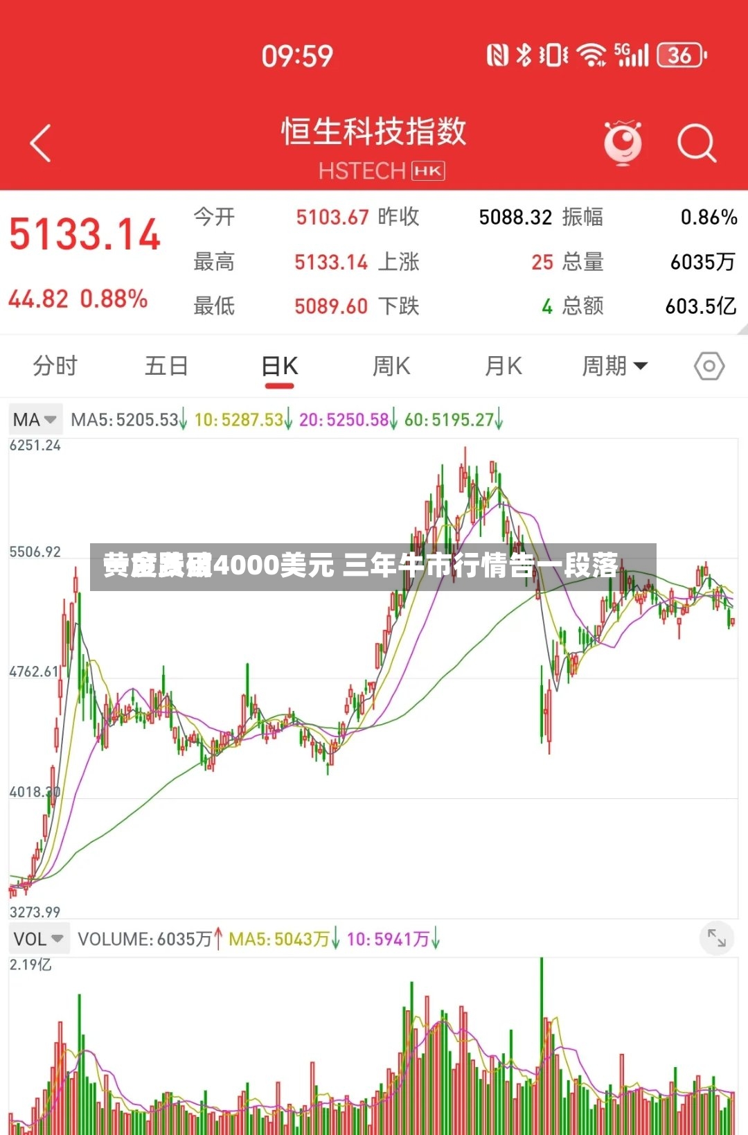 黄金费用
一度跌破4000美元 三年牛市行情告一段落-第3张图片